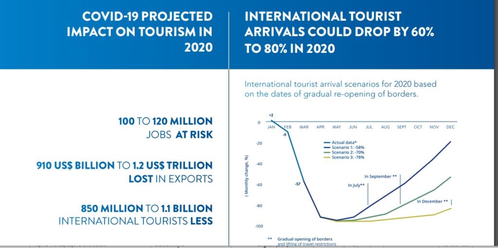 Time has come to restart tourism, says UNWTO