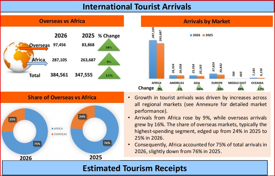 Tourist arrivals increase by 11% in Q1